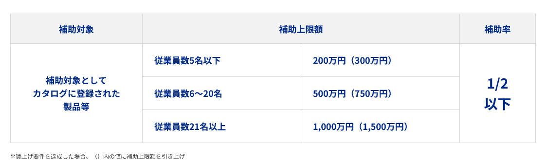 補助対象　補助上限額　補助率