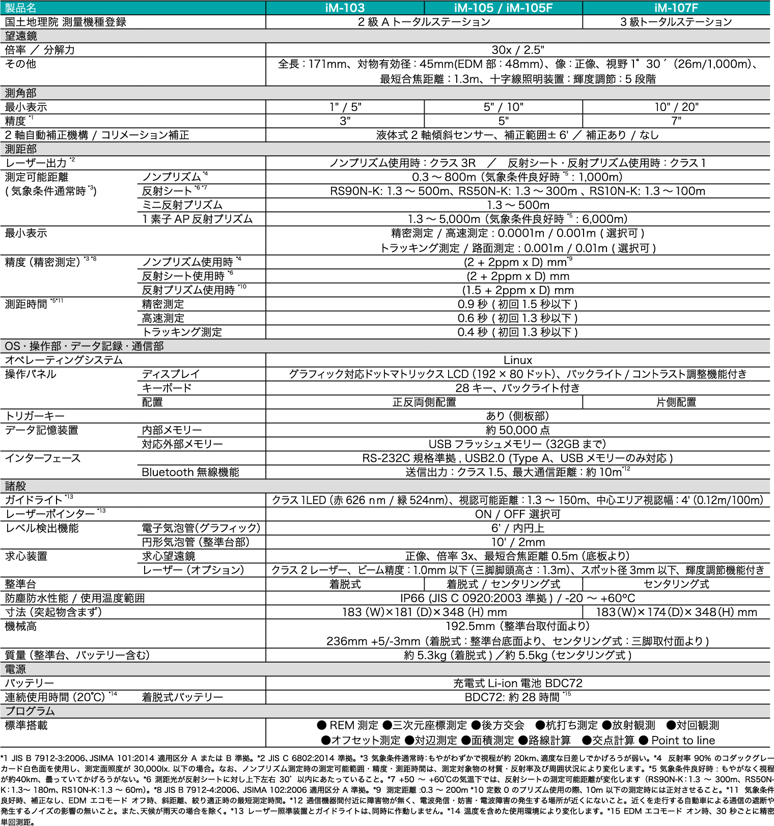 ソキア トータルステーション iM-105 （中古品）