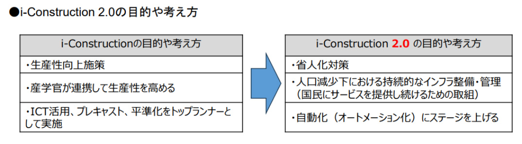 (引用：国土交通省i-Construction 2.0　～建設現場のオートメーション化～)