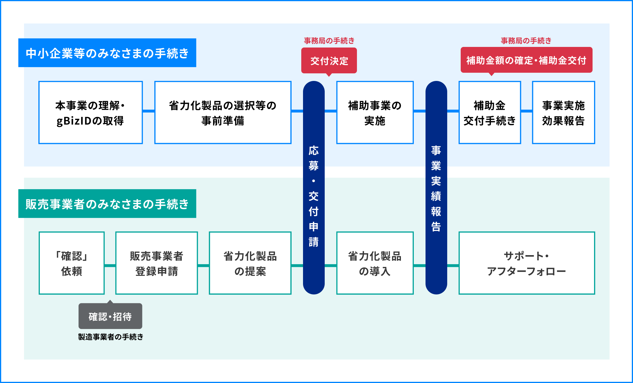 応募・交付申請フロー